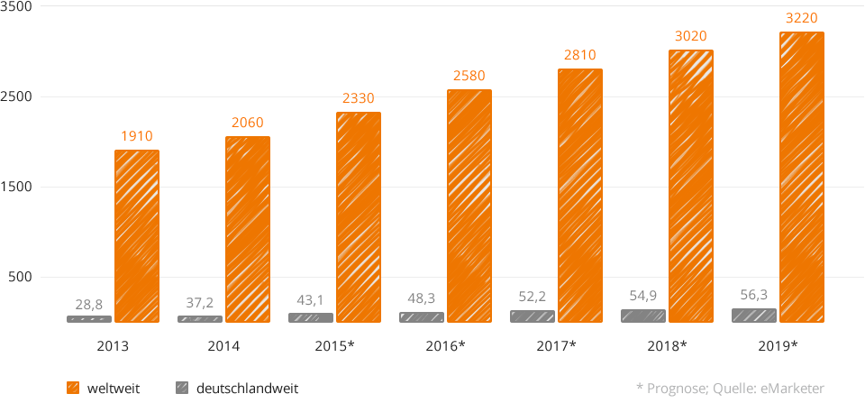 Globale Smartphone, Tablet und PC Lieferungen (in Millionen)