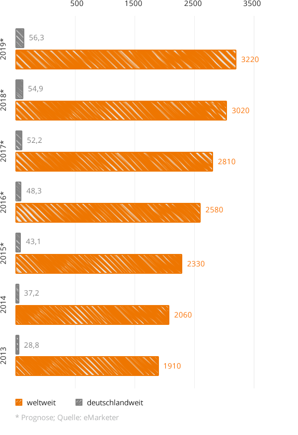 Globale Smartphone, Tablet und PC Lieferungen (in Millionen)